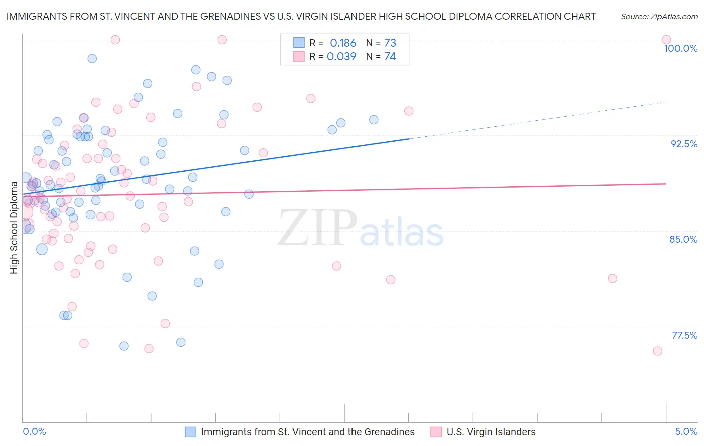 Immigrants from St. Vincent and the Grenadines vs U.S. Virgin Islander High School Diploma
