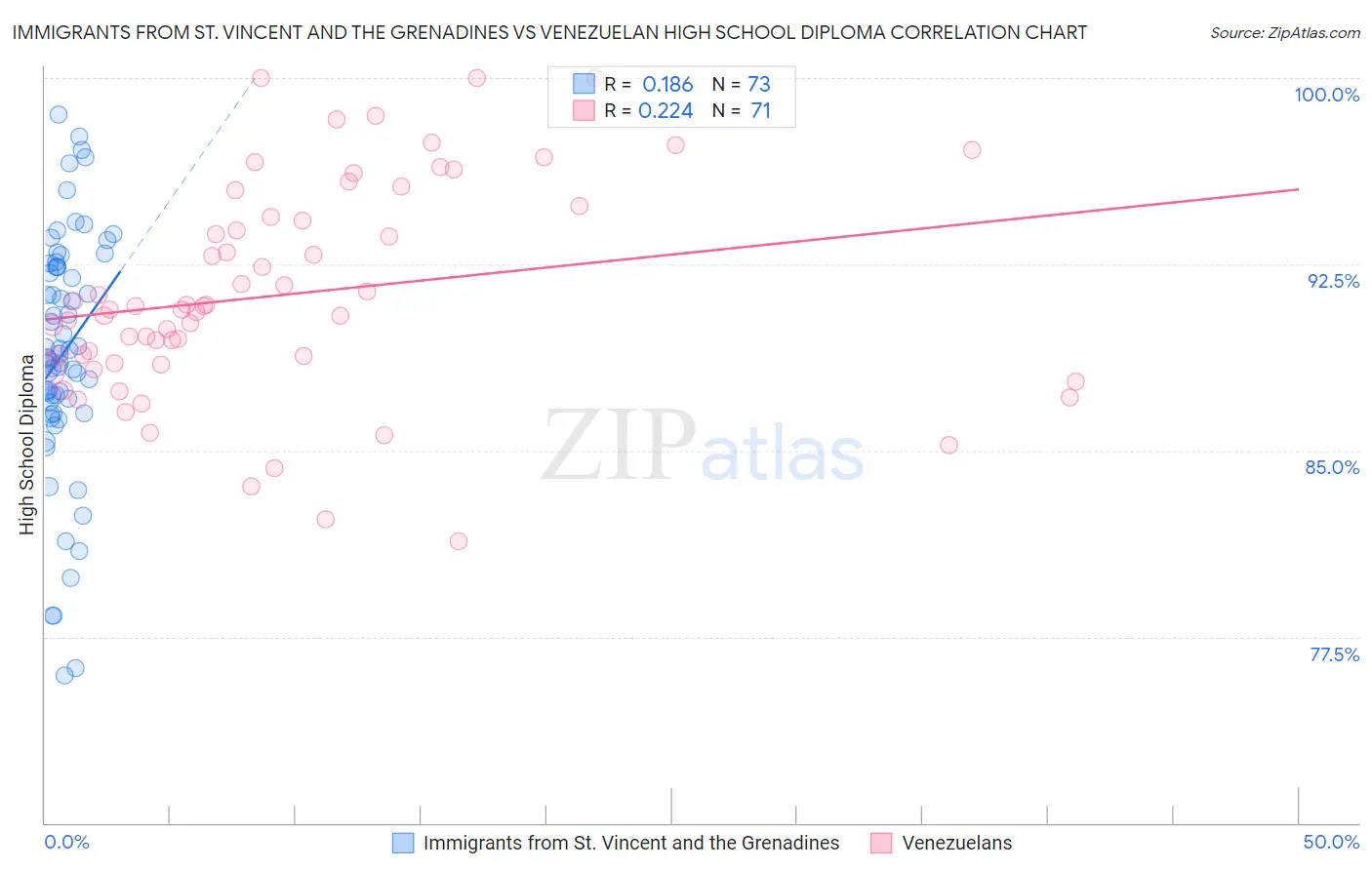 Immigrants from St. Vincent and the Grenadines vs Venezuelan High School Diploma