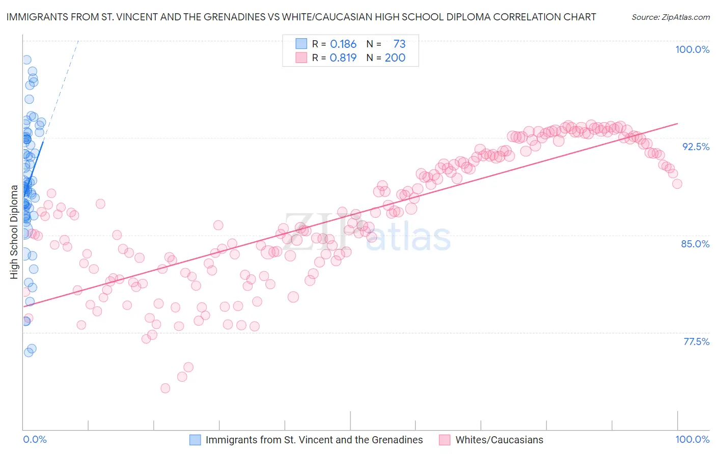 Immigrants from St. Vincent and the Grenadines vs White/Caucasian High School Diploma