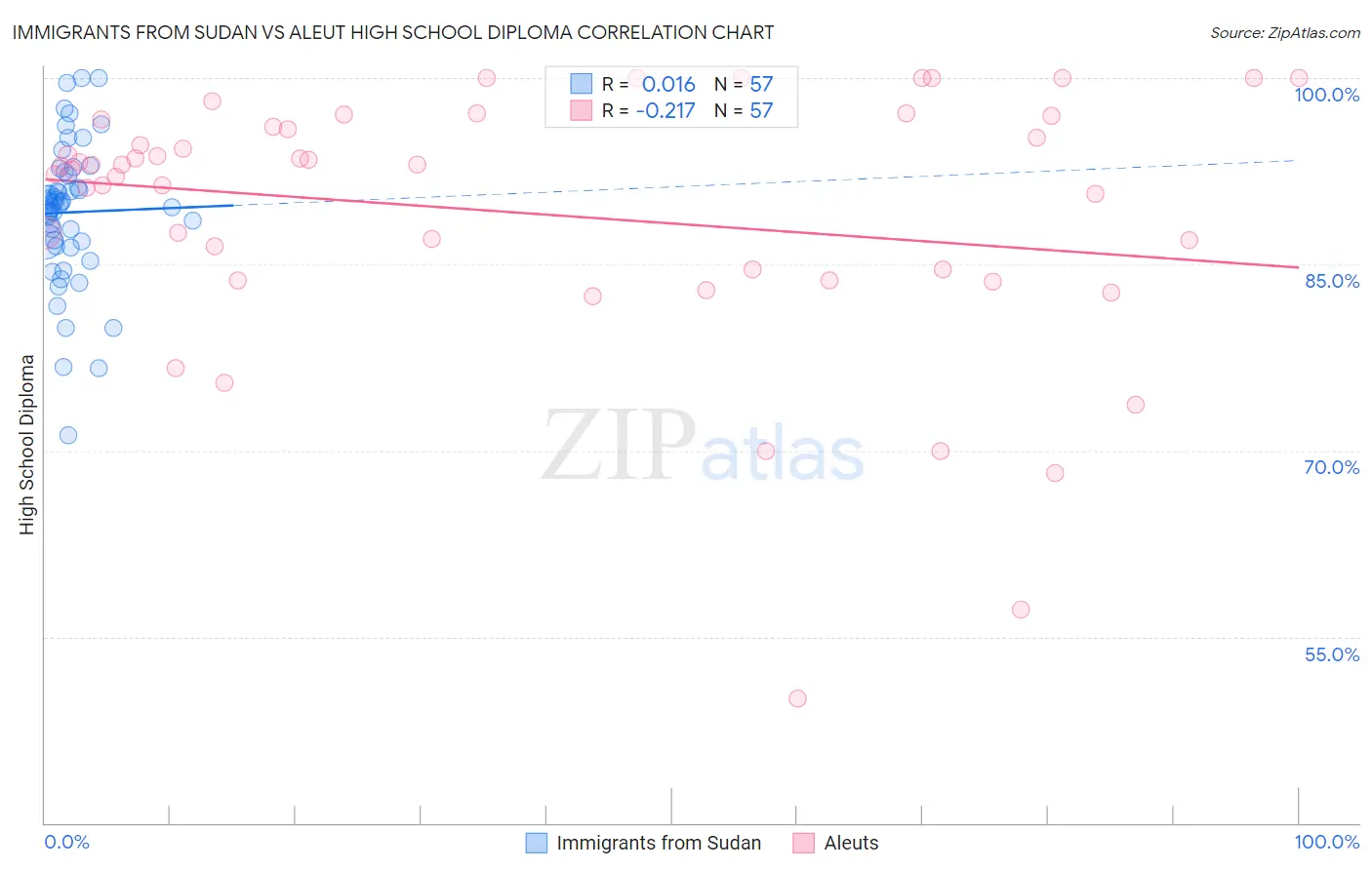 Immigrants from Sudan vs Aleut High School Diploma