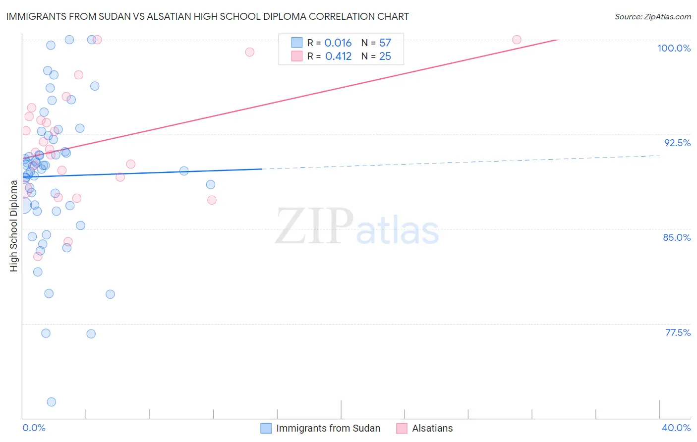 Immigrants from Sudan vs Alsatian High School Diploma