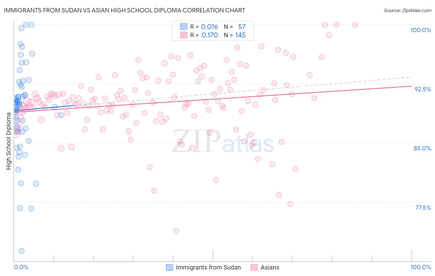 Immigrants from Sudan vs Asian High School Diploma