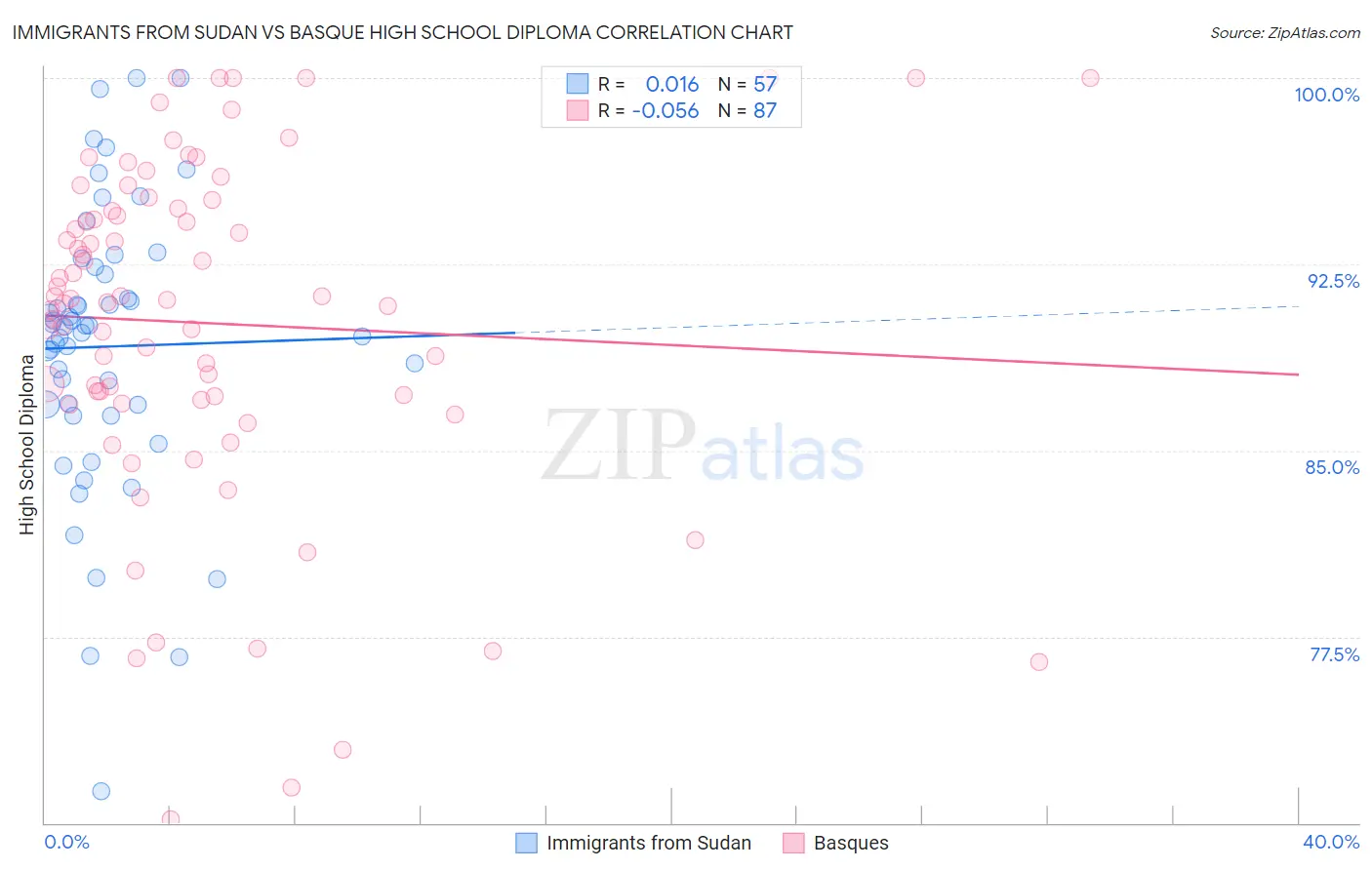 Immigrants from Sudan vs Basque High School Diploma