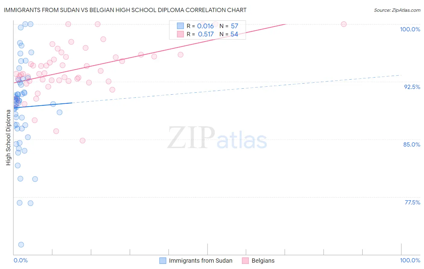 Immigrants from Sudan vs Belgian High School Diploma