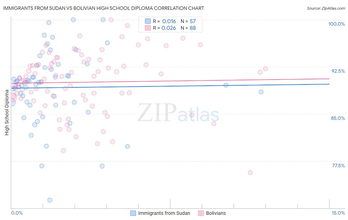 Immigrants from Sudan vs Bolivian High School Diploma