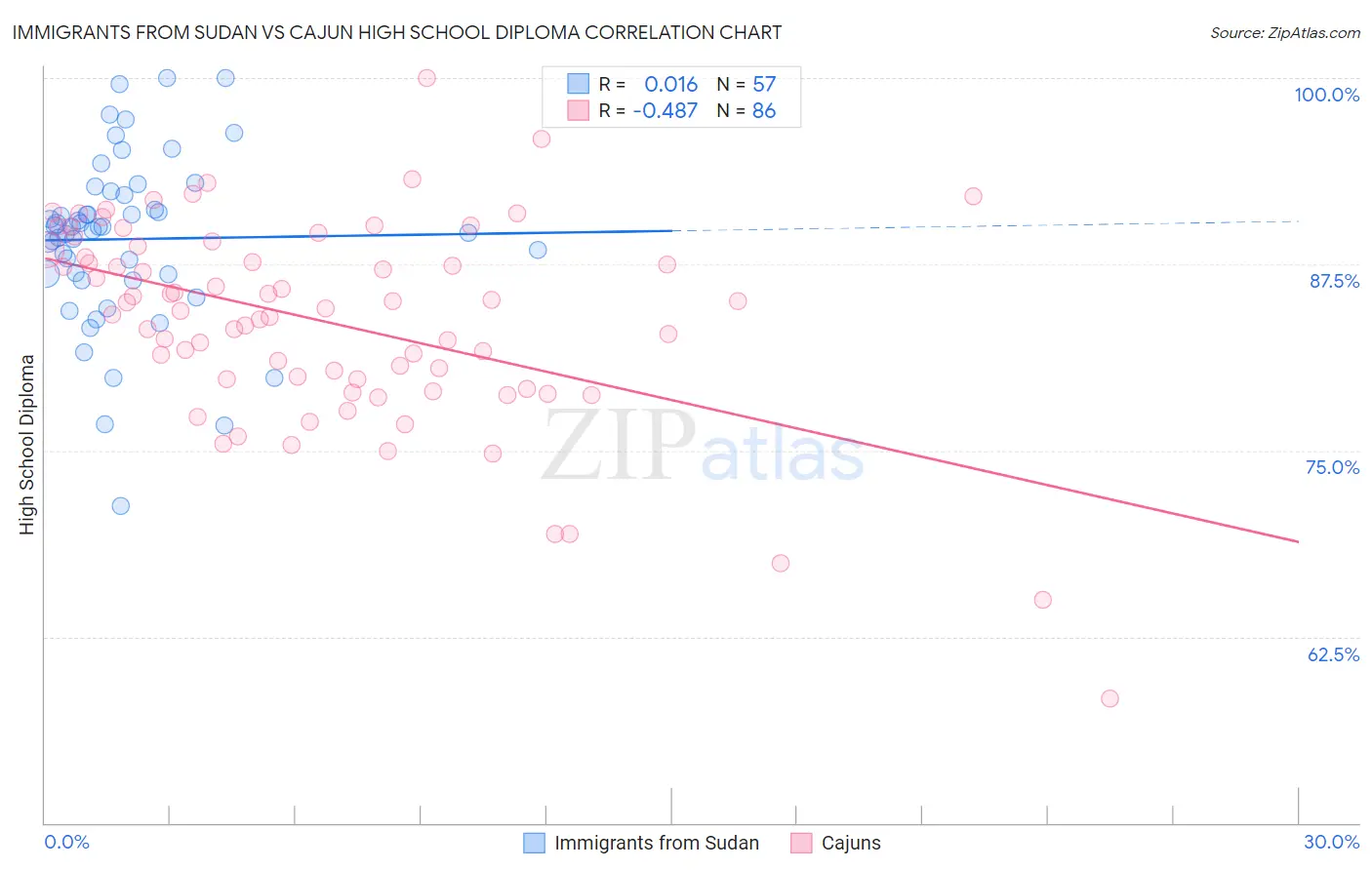 Immigrants from Sudan vs Cajun High School Diploma