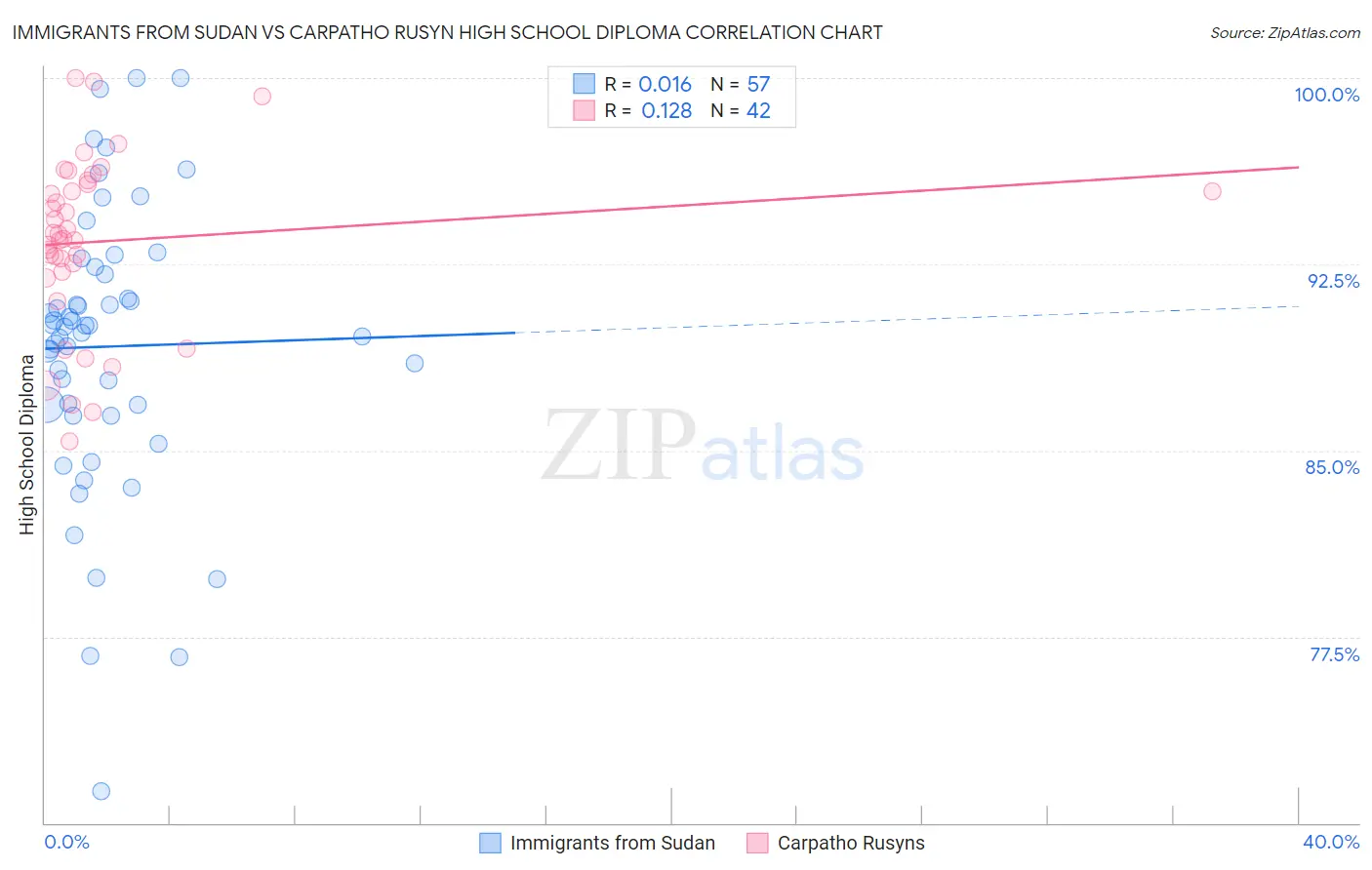 Immigrants from Sudan vs Carpatho Rusyn High School Diploma