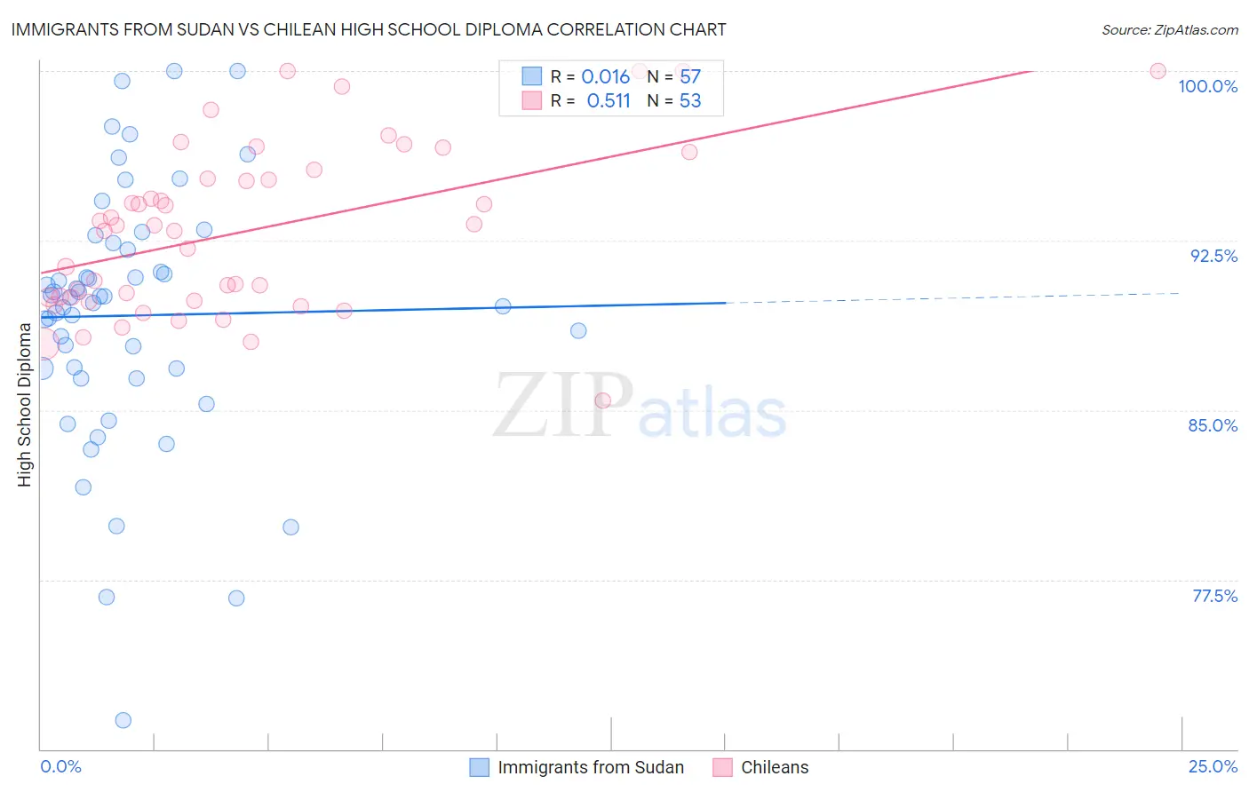 Immigrants from Sudan vs Chilean High School Diploma