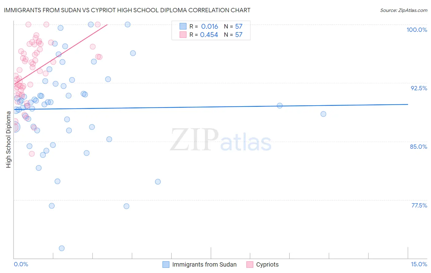 Immigrants from Sudan vs Cypriot High School Diploma