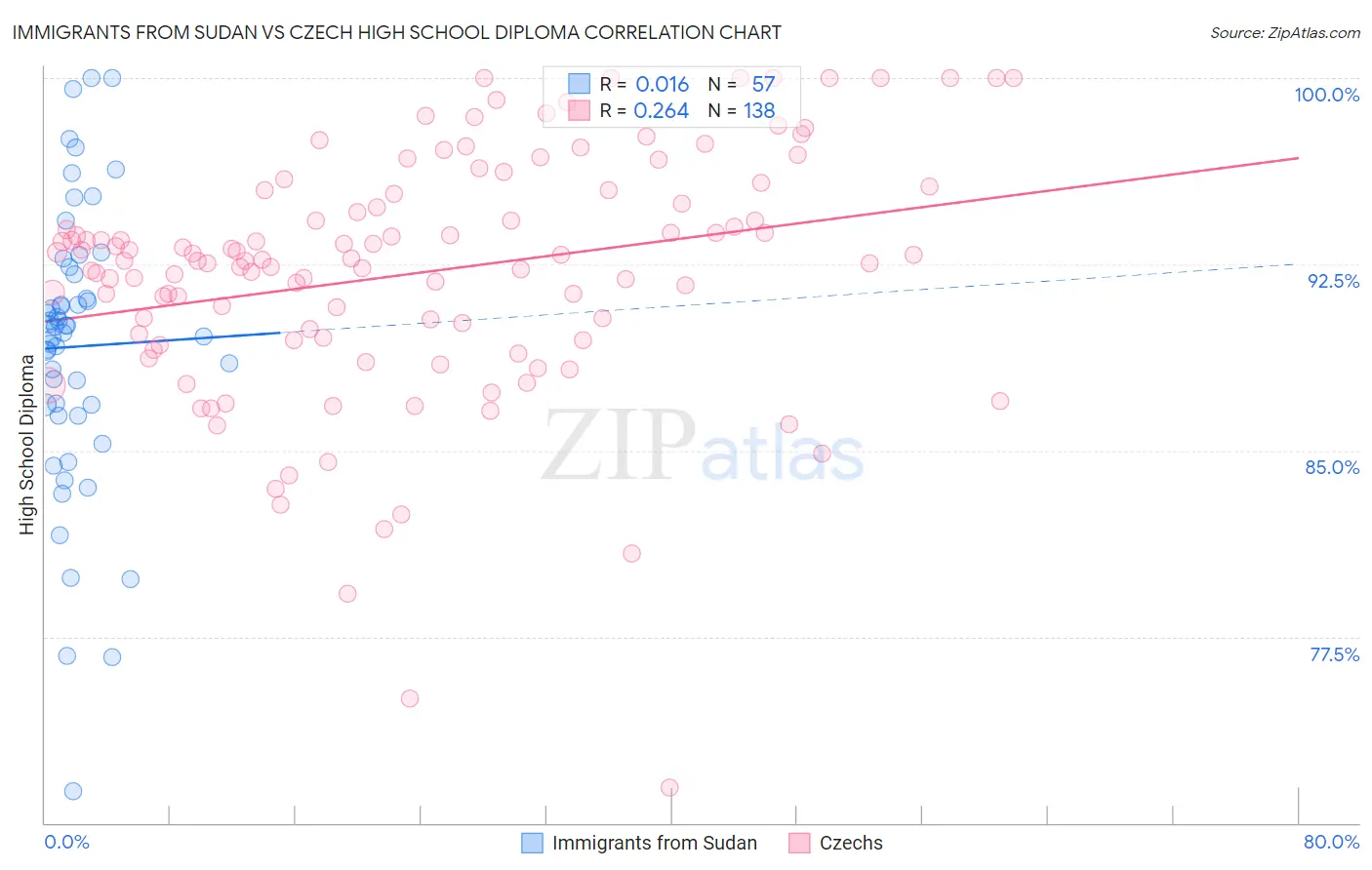 Immigrants from Sudan vs Czech High School Diploma