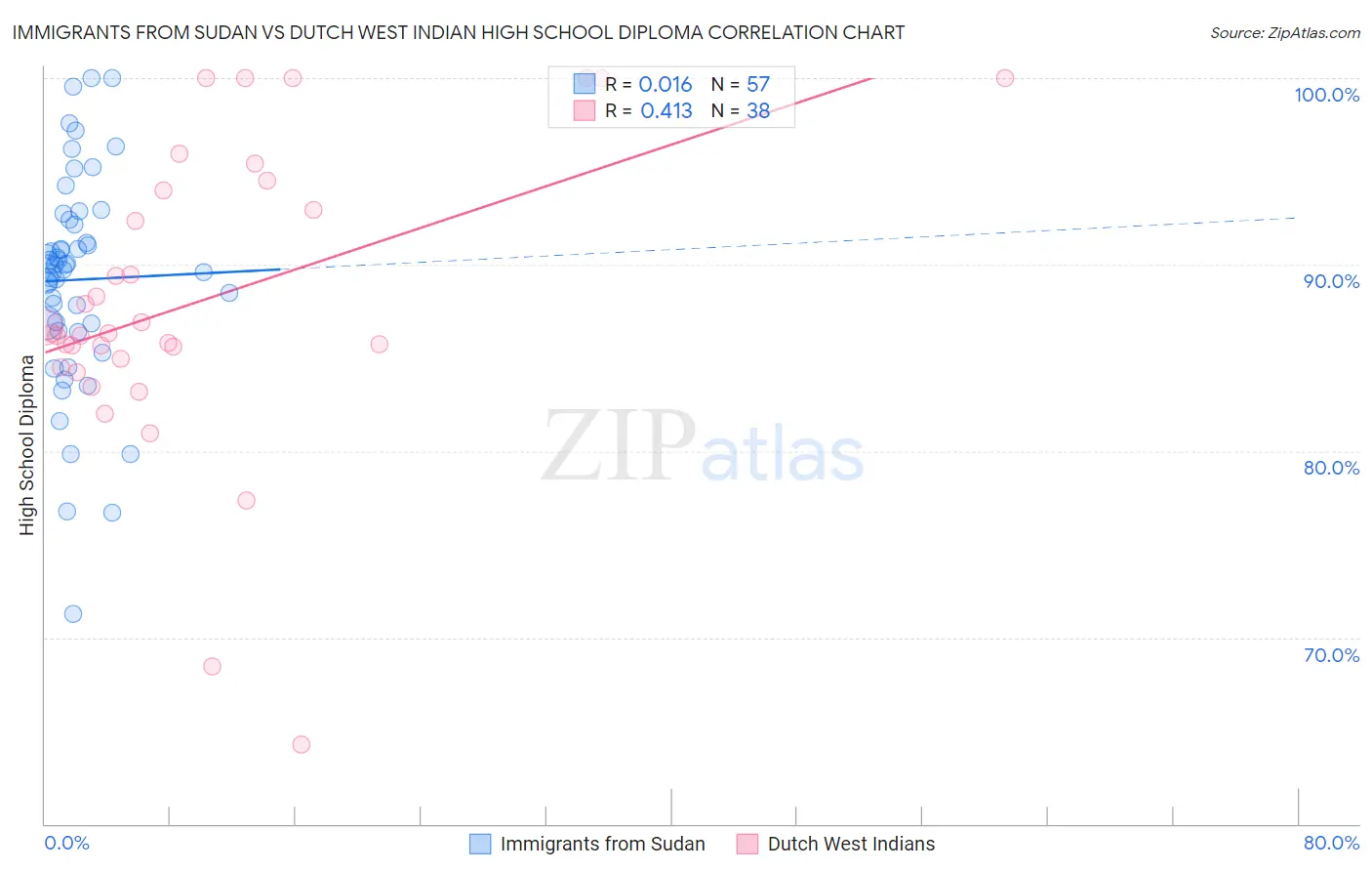 Immigrants from Sudan vs Dutch West Indian High School Diploma