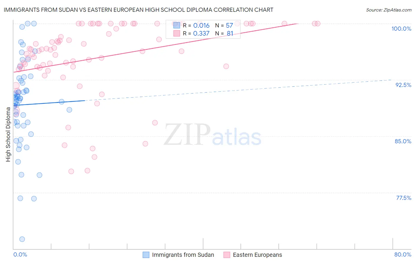 Immigrants from Sudan vs Eastern European High School Diploma