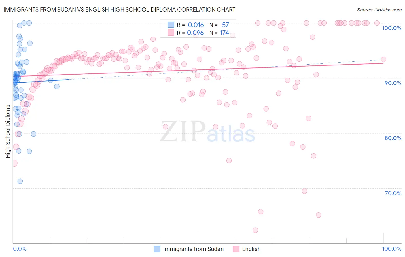 Immigrants from Sudan vs English High School Diploma