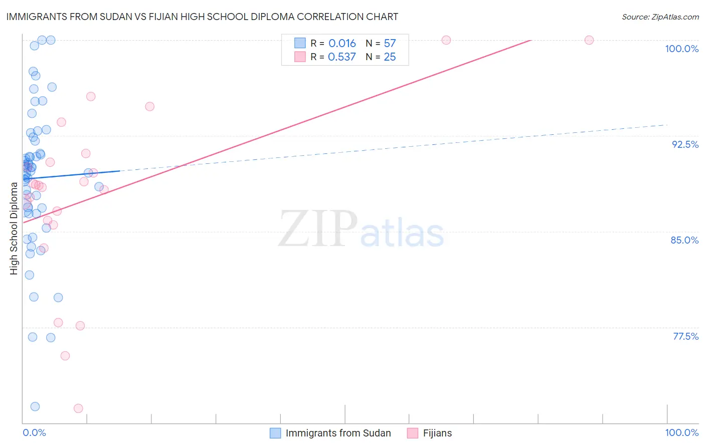 Immigrants from Sudan vs Fijian High School Diploma