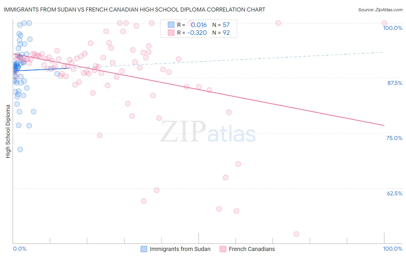 Immigrants from Sudan vs French Canadian High School Diploma