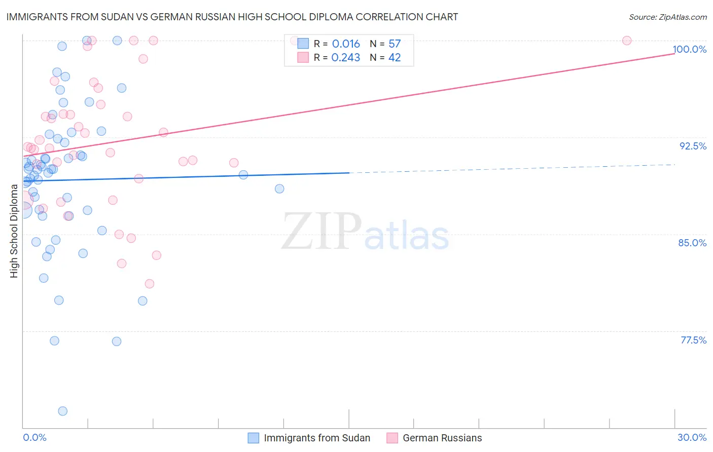 Immigrants from Sudan vs German Russian High School Diploma