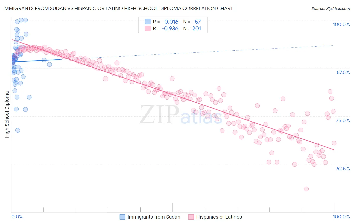 Immigrants from Sudan vs Hispanic or Latino High School Diploma