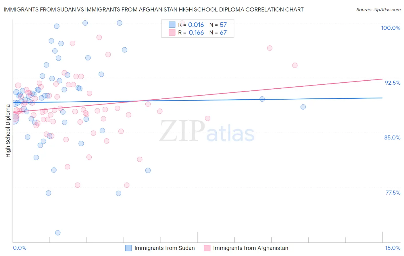 Immigrants from Sudan vs Immigrants from Afghanistan High School Diploma