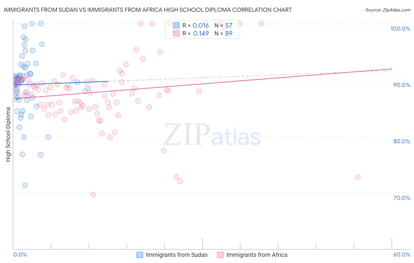 Immigrants from Sudan vs Immigrants from Africa High School Diploma