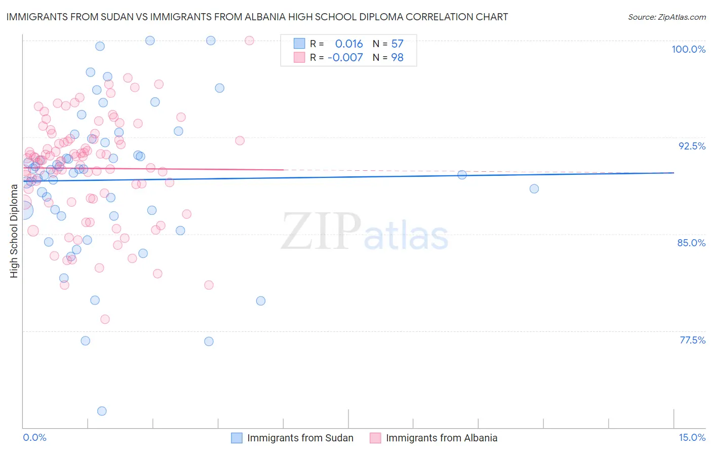 Immigrants from Sudan vs Immigrants from Albania High School Diploma