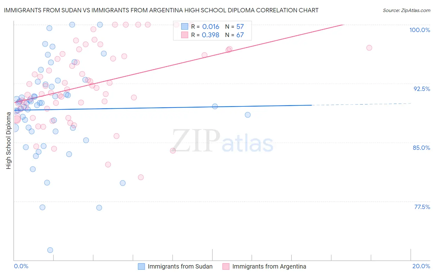 Immigrants from Sudan vs Immigrants from Argentina High School Diploma