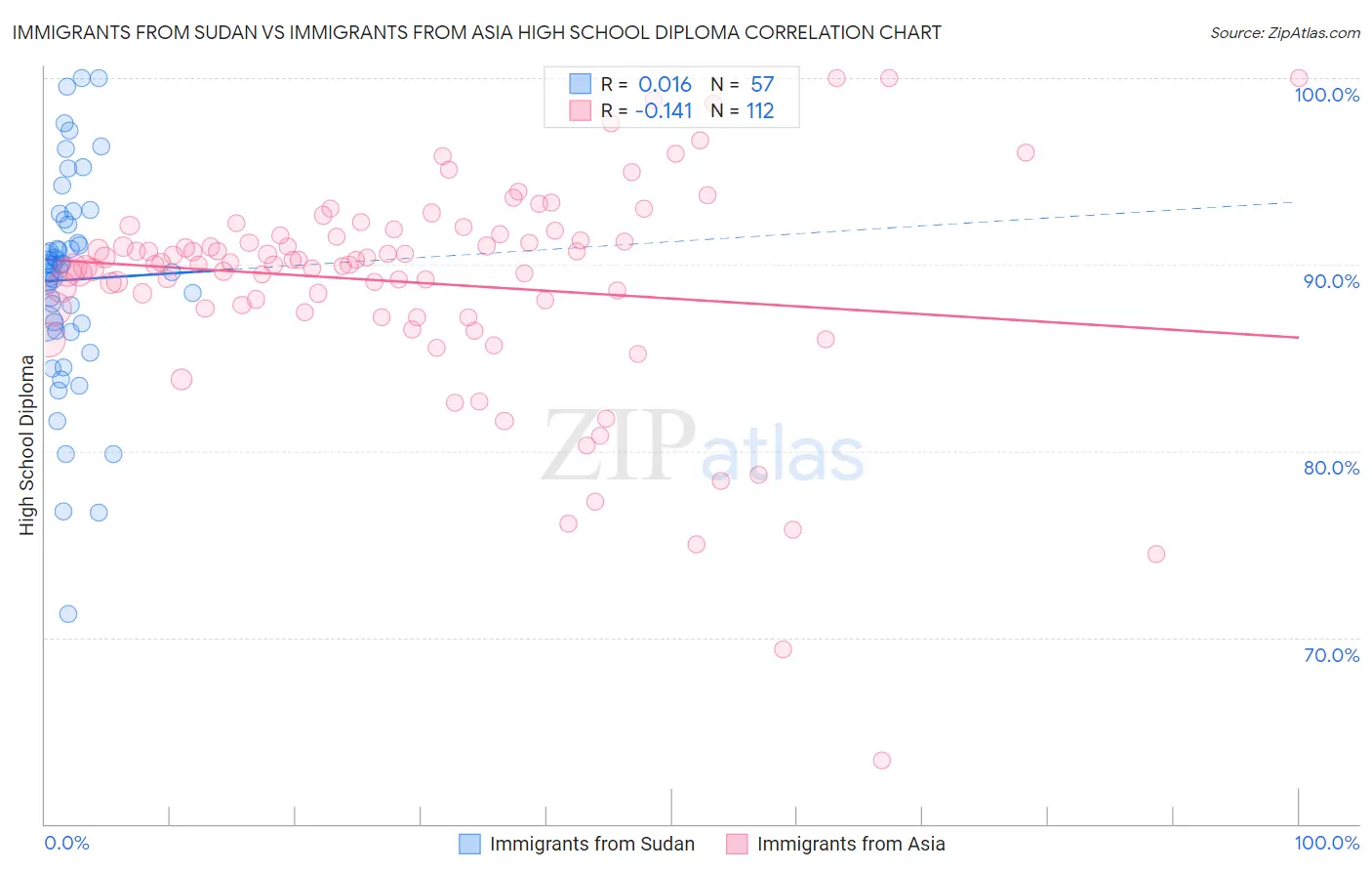 Immigrants from Sudan vs Immigrants from Asia High School Diploma