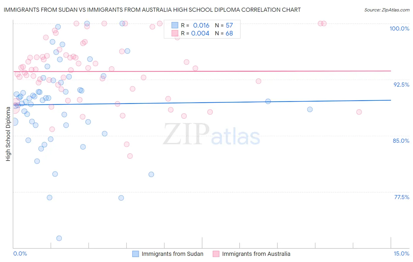 Immigrants from Sudan vs Immigrants from Australia High School Diploma