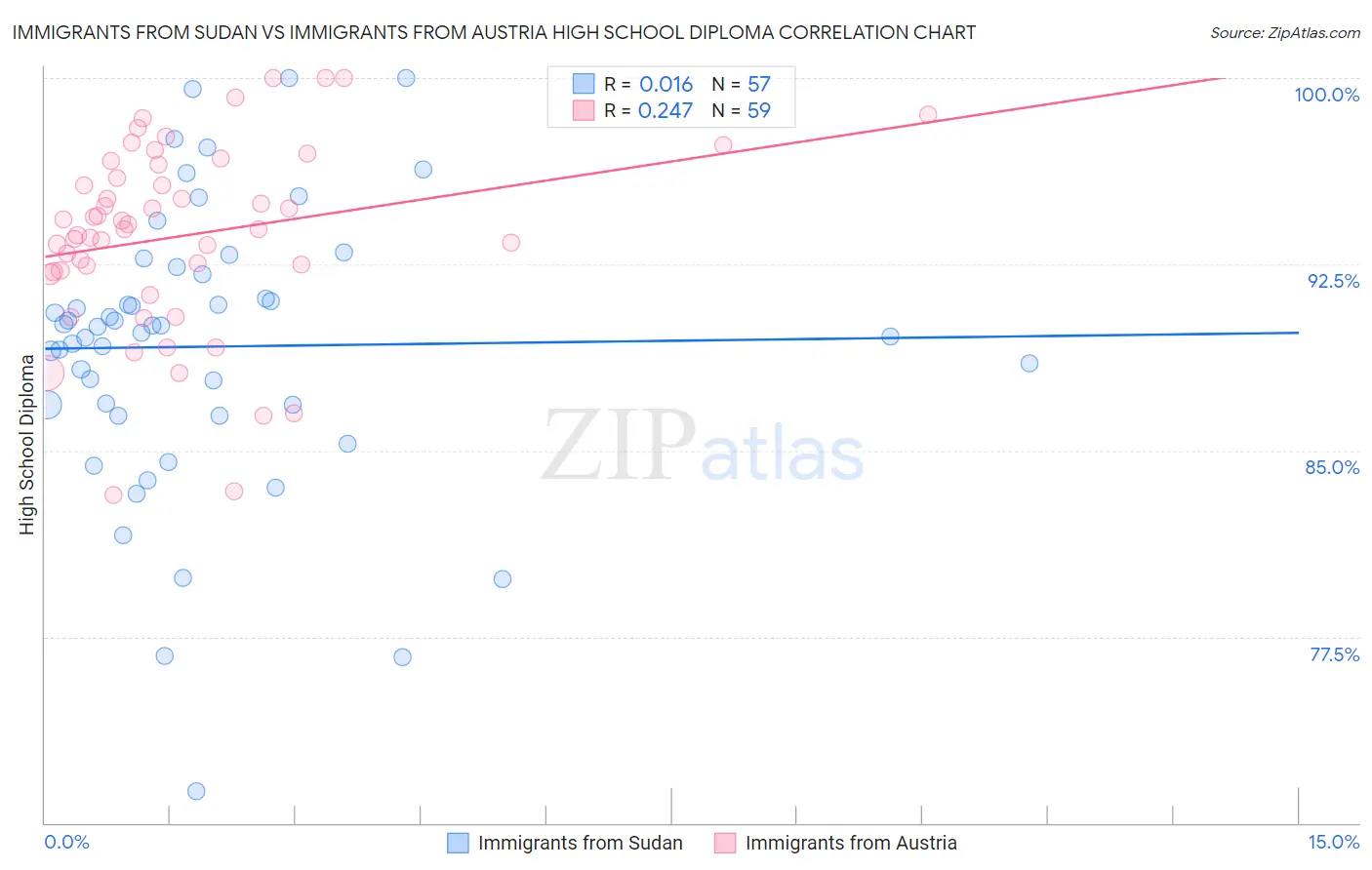 Immigrants from Sudan vs Immigrants from Austria High School Diploma