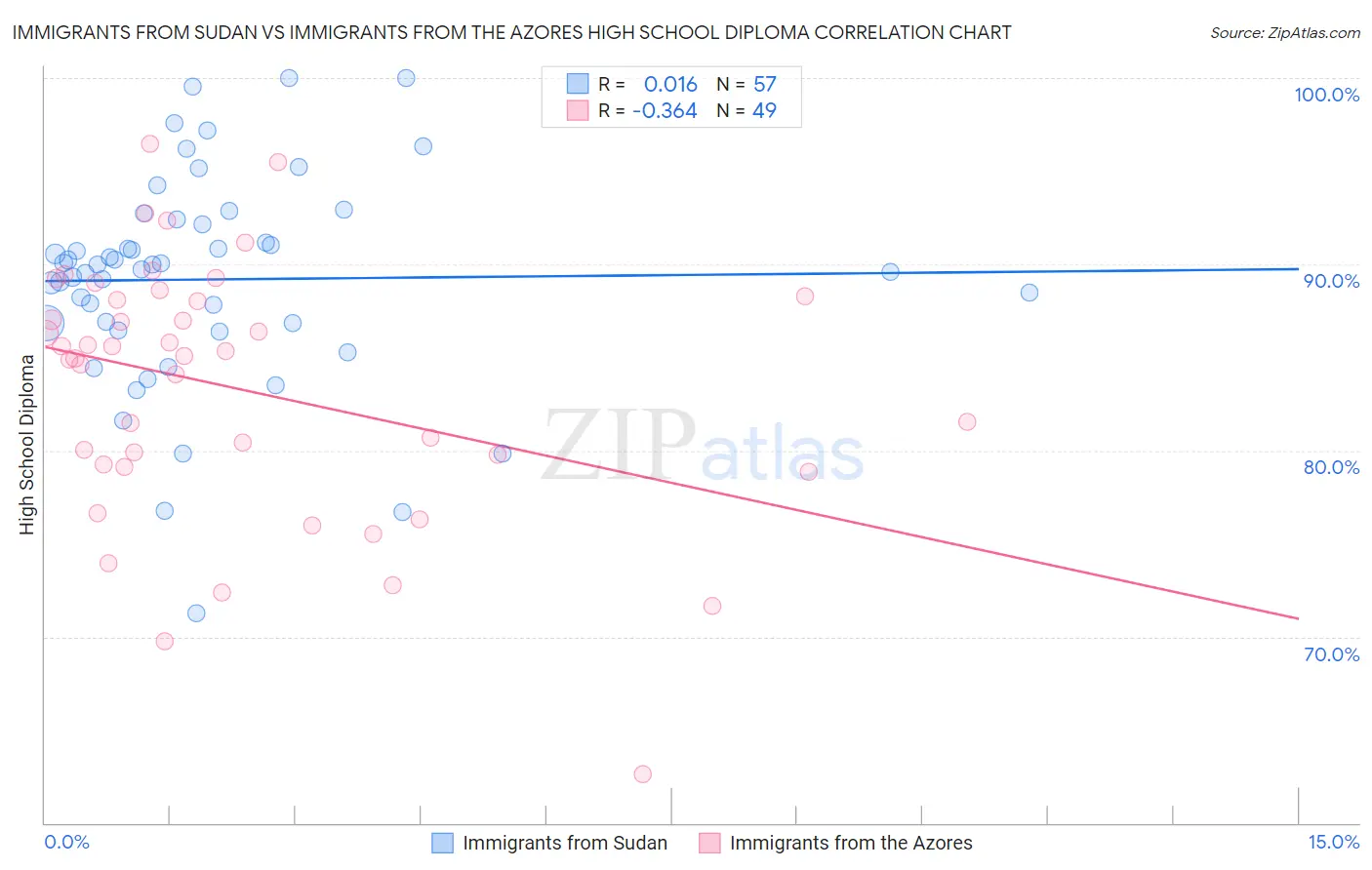 Immigrants from Sudan vs Immigrants from the Azores High School Diploma