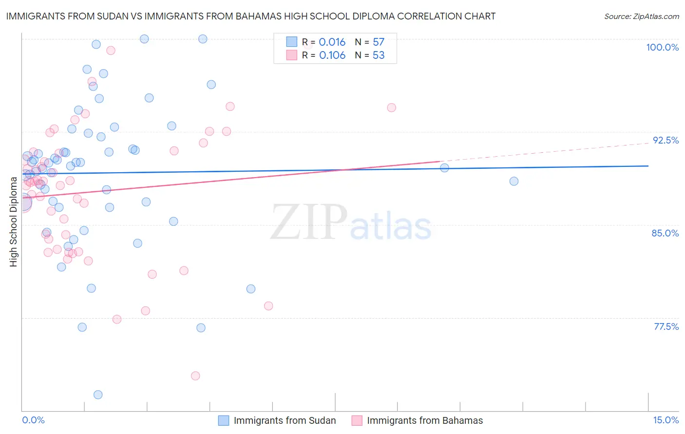 Immigrants from Sudan vs Immigrants from Bahamas High School Diploma