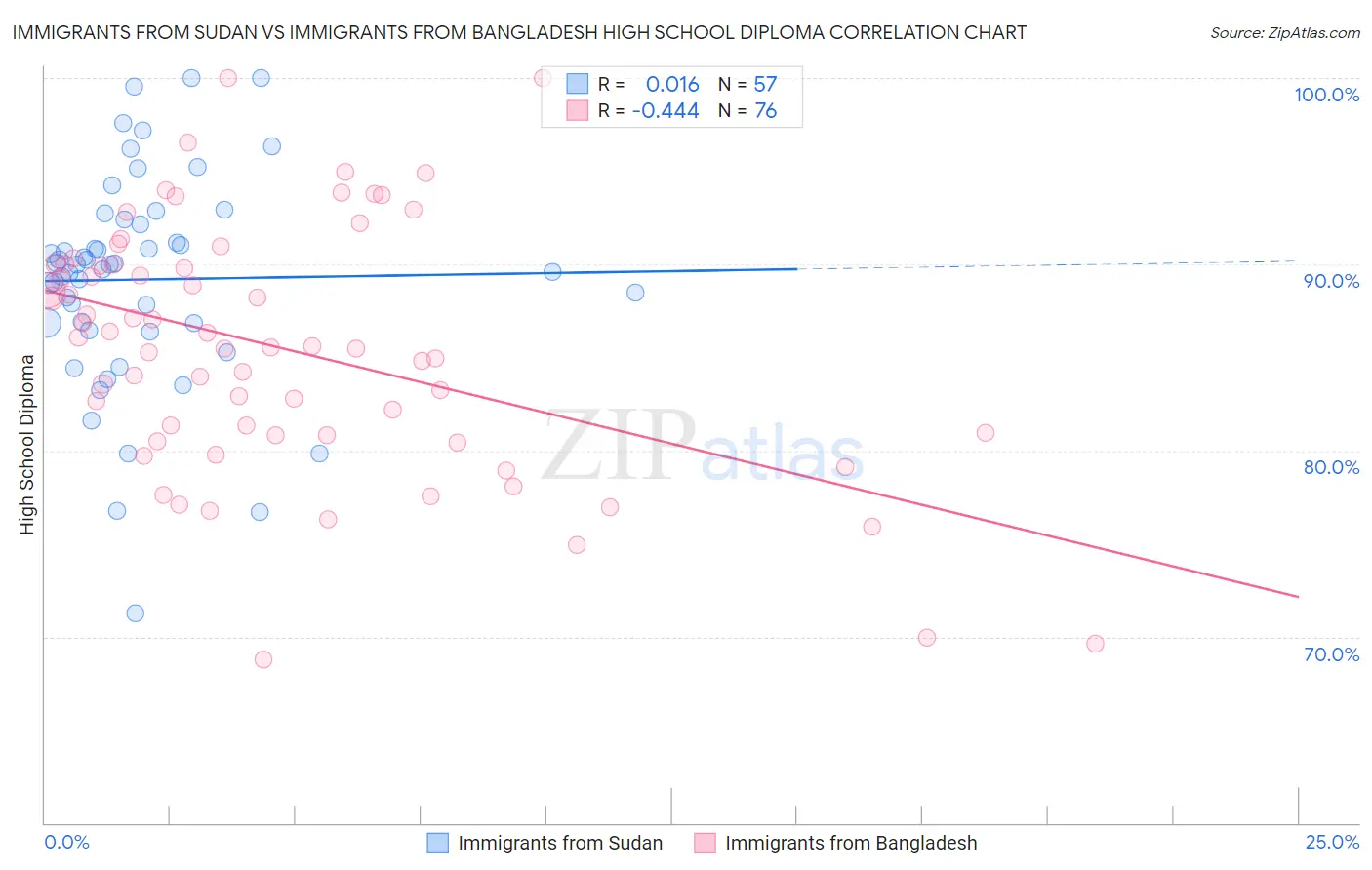 Immigrants from Sudan vs Immigrants from Bangladesh High School Diploma