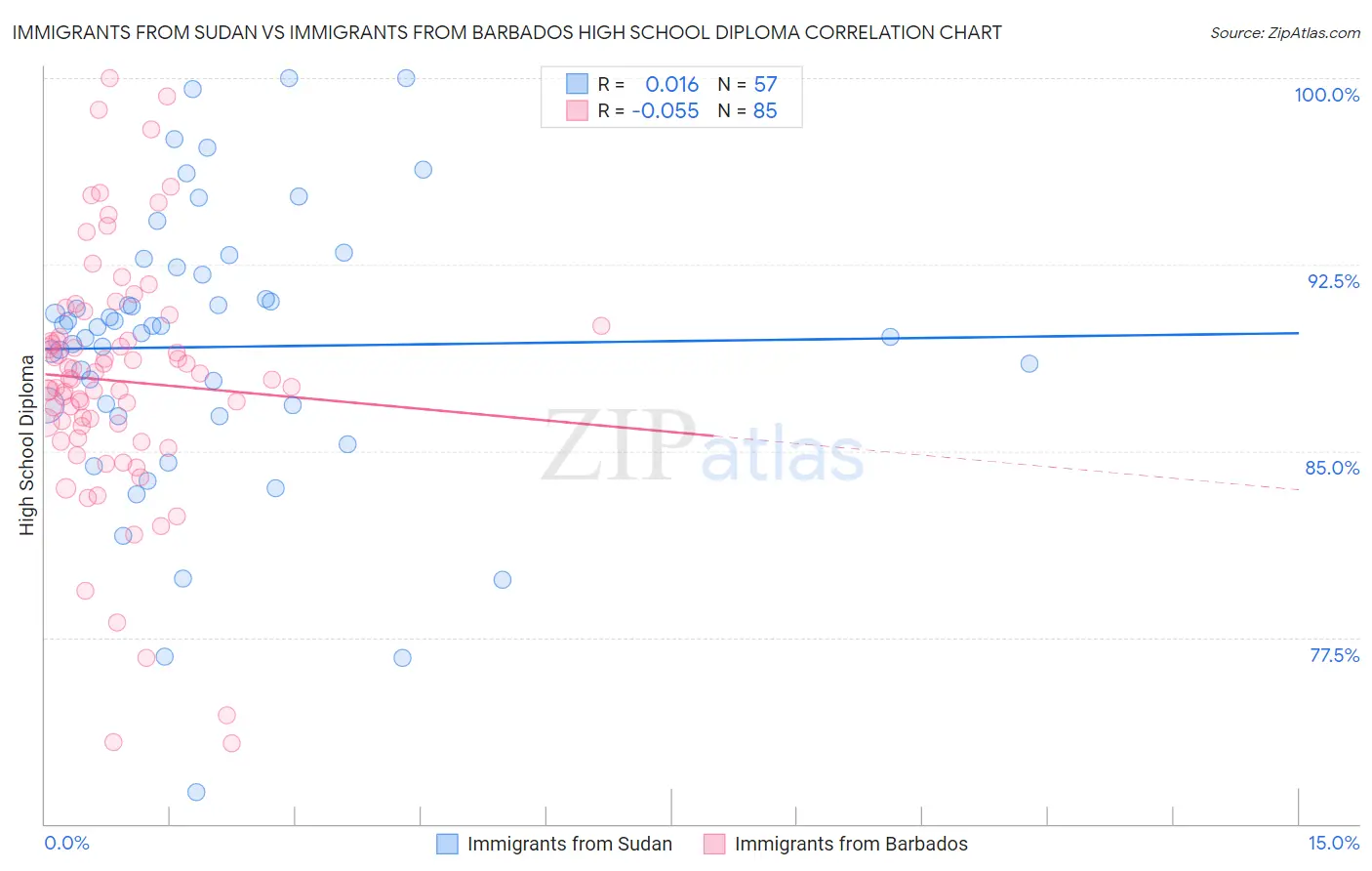 Immigrants from Sudan vs Immigrants from Barbados High School Diploma