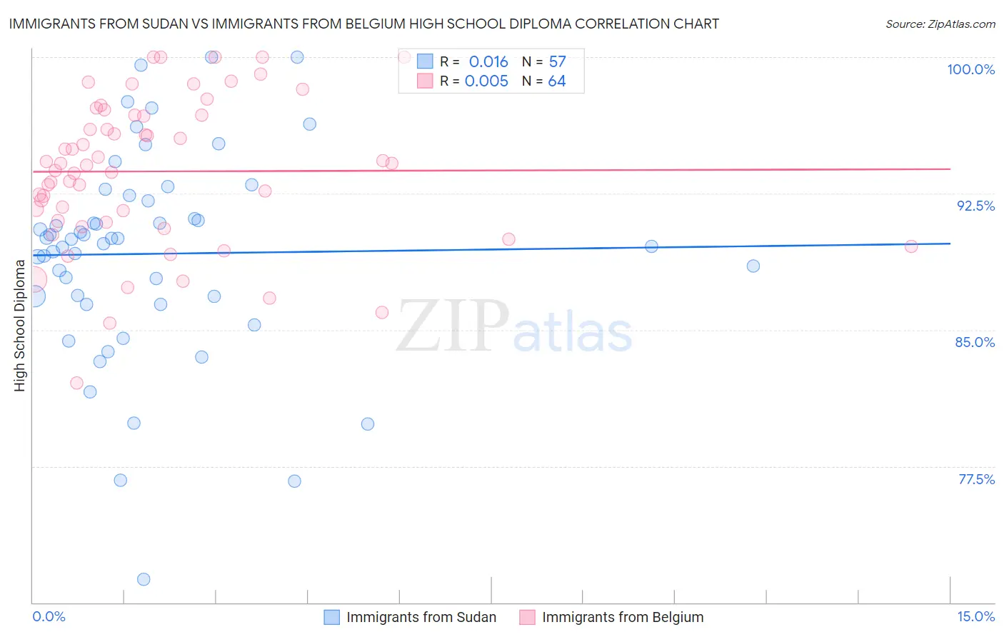 Immigrants from Sudan vs Immigrants from Belgium High School Diploma