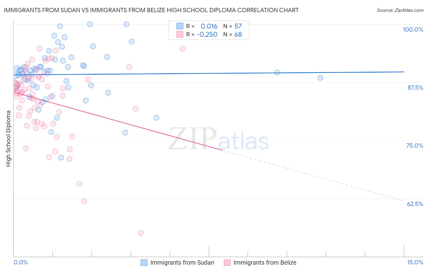 Immigrants from Sudan vs Immigrants from Belize High School Diploma