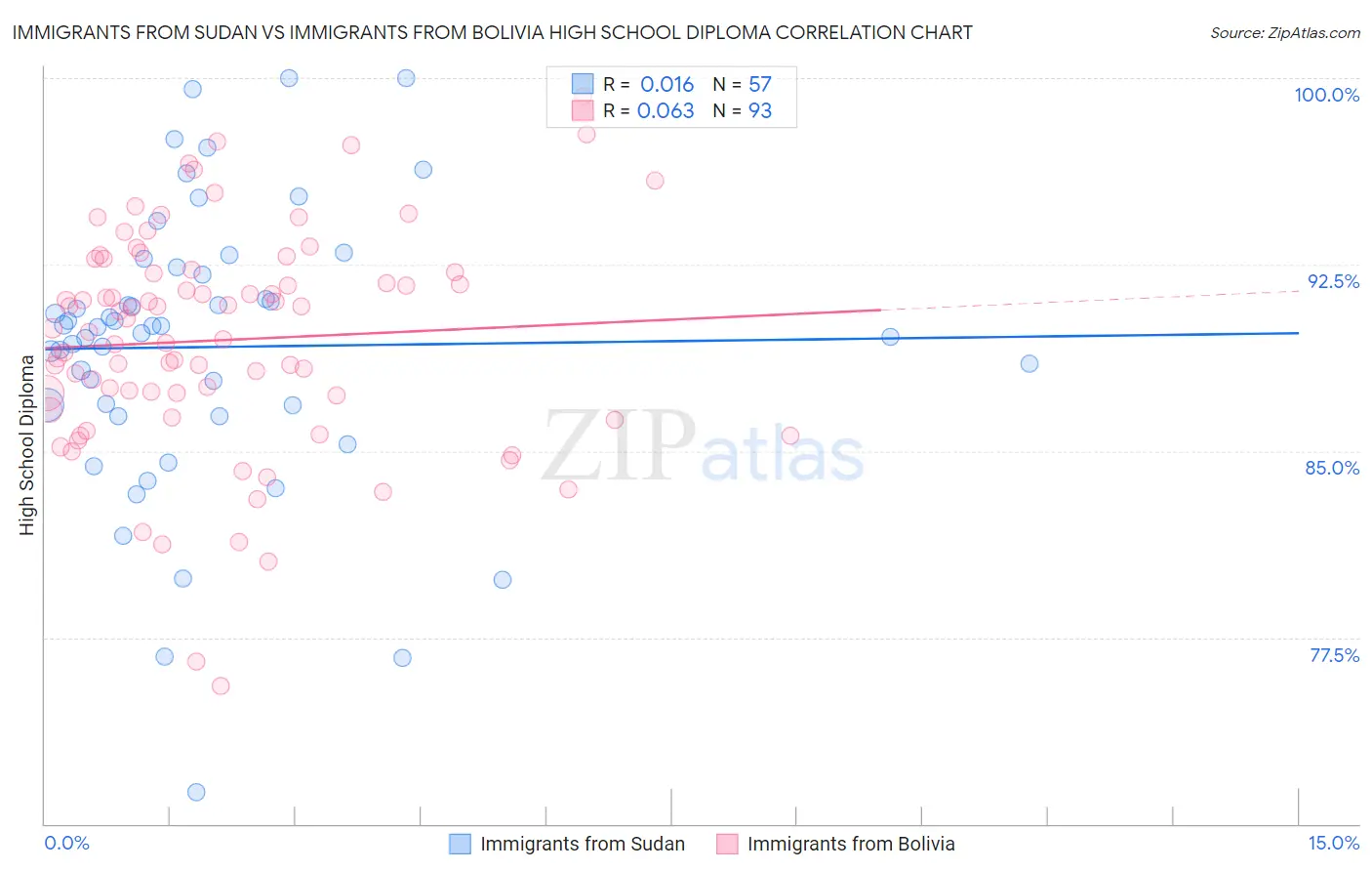 Immigrants from Sudan vs Immigrants from Bolivia High School Diploma