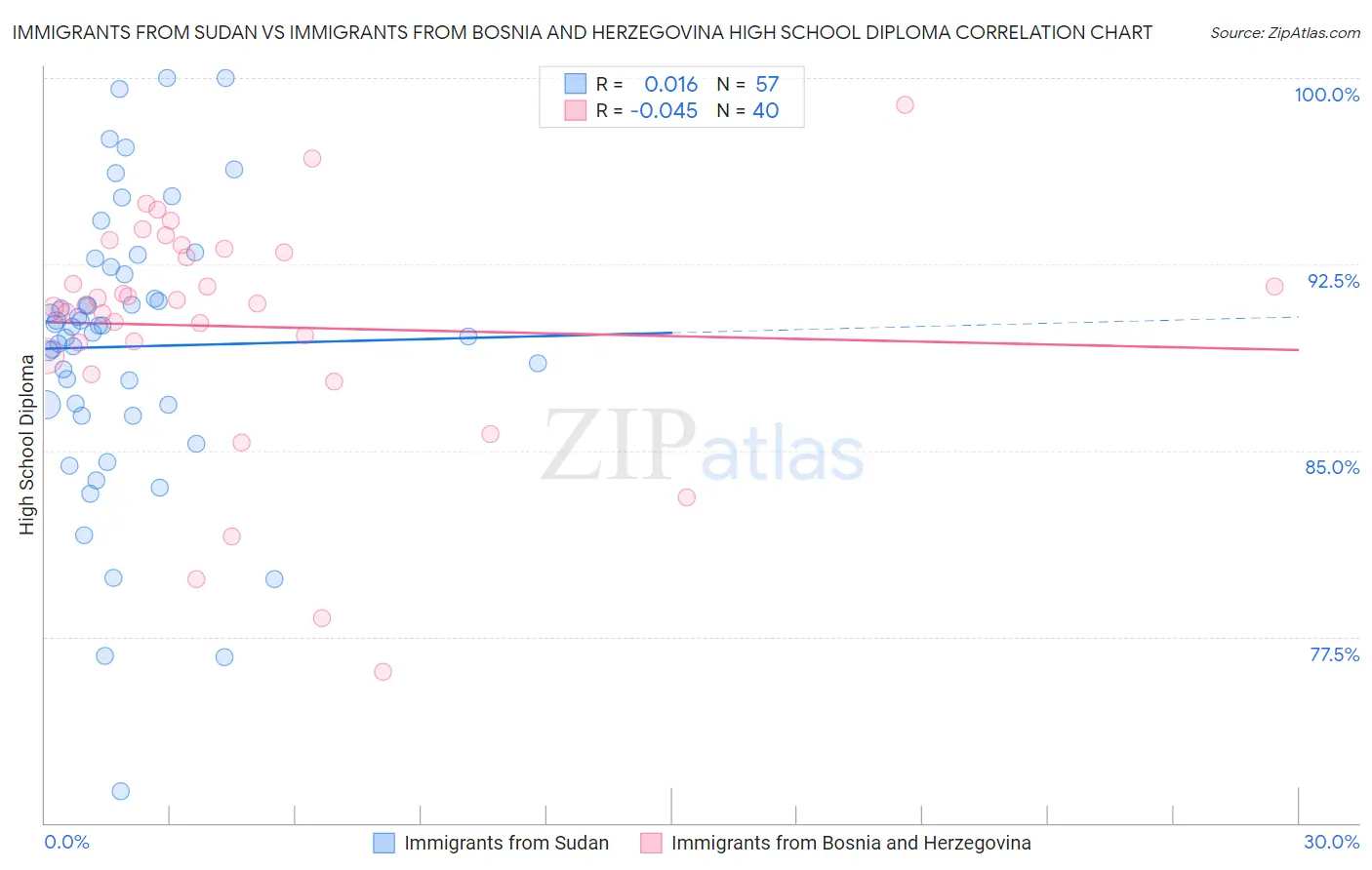 Immigrants from Sudan vs Immigrants from Bosnia and Herzegovina High School Diploma