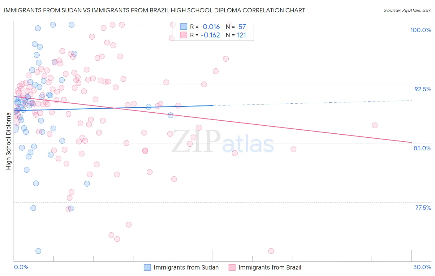 Immigrants from Sudan vs Immigrants from Brazil High School Diploma