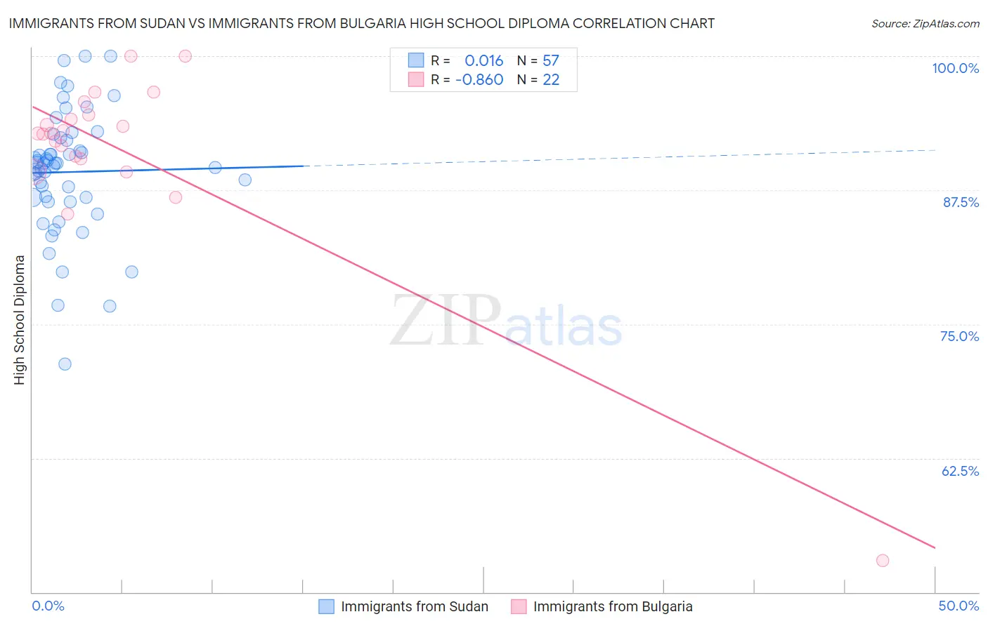 Immigrants from Sudan vs Immigrants from Bulgaria High School Diploma