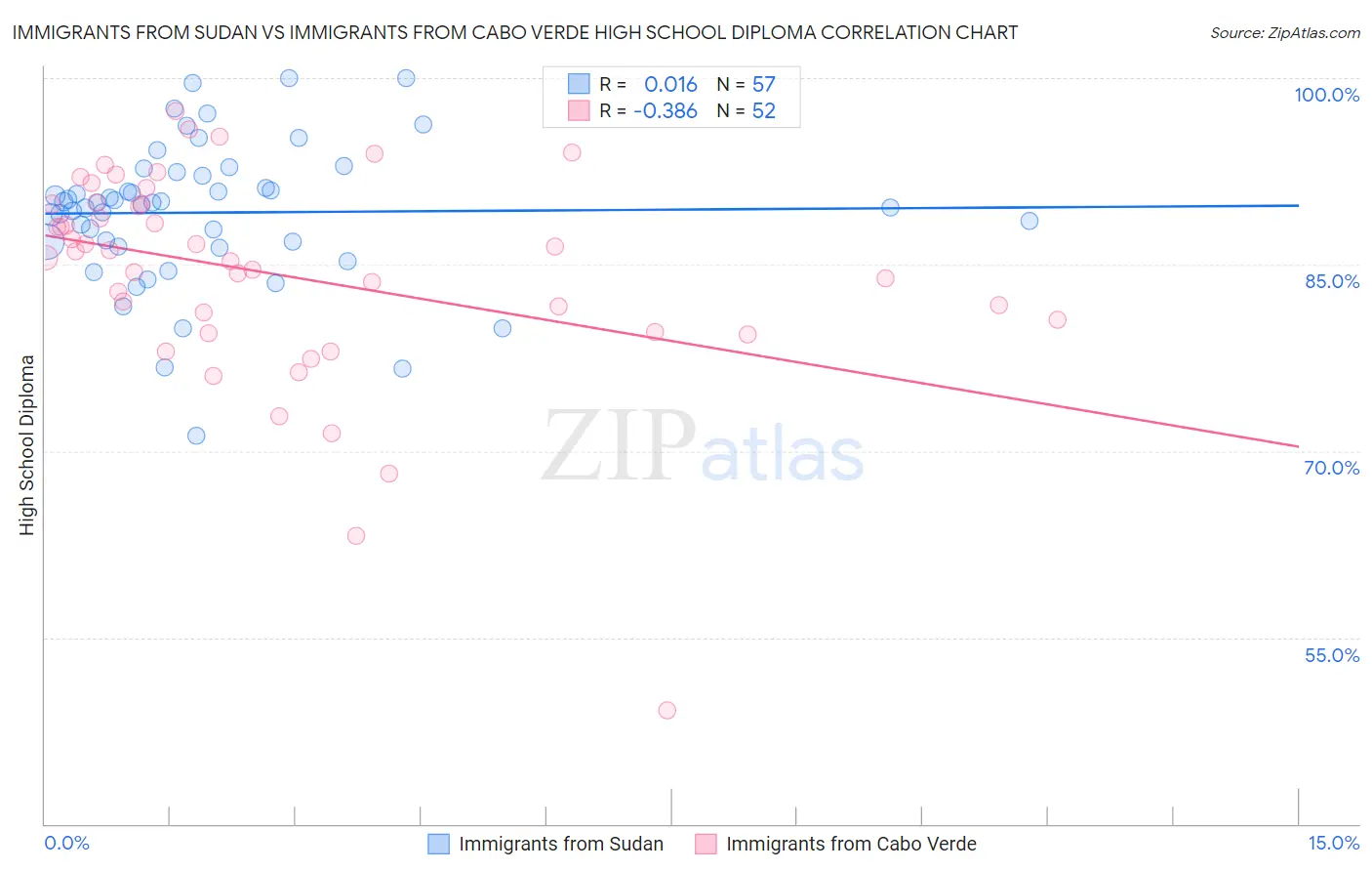 Immigrants from Sudan vs Immigrants from Cabo Verde High School Diploma