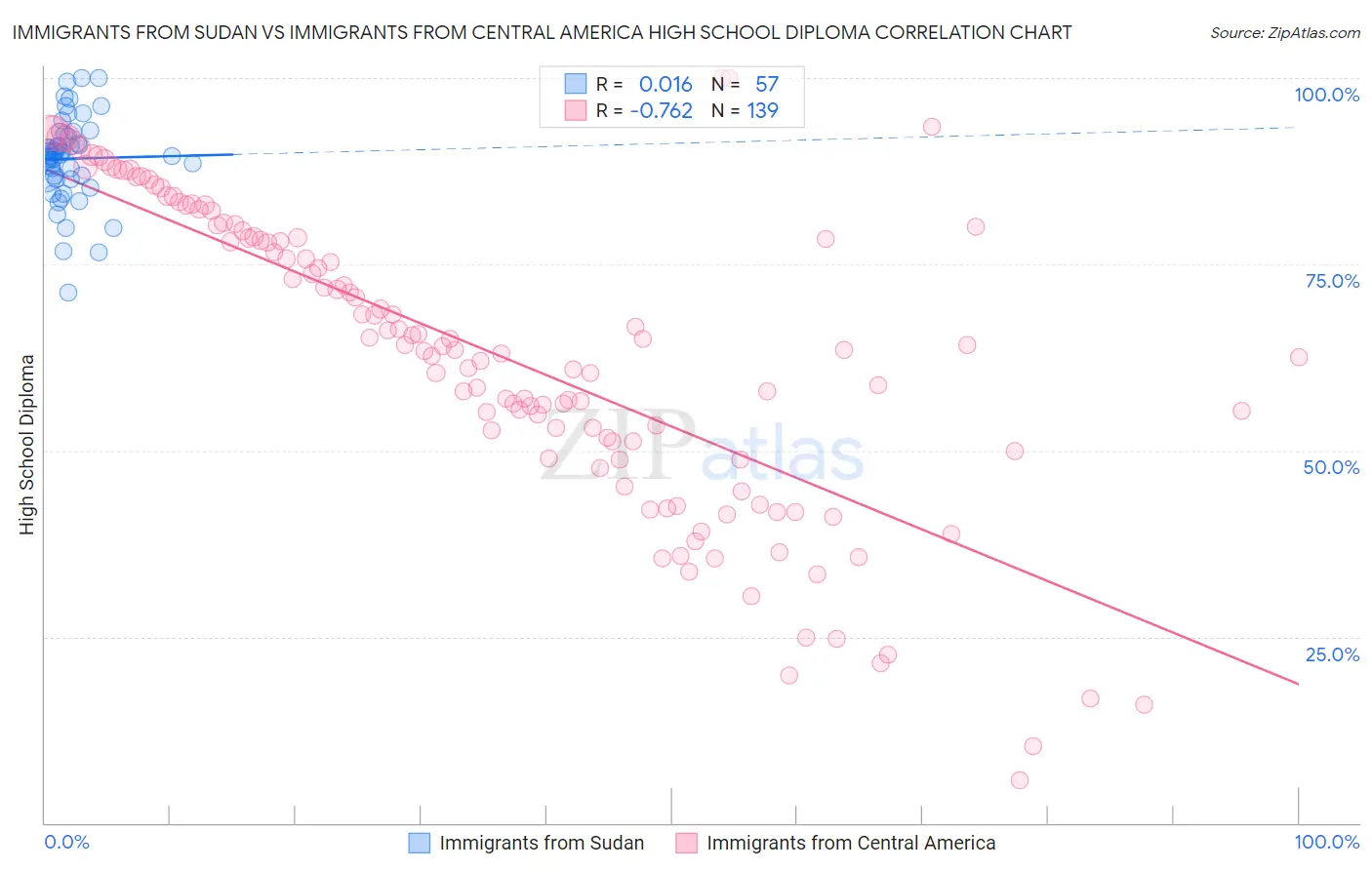 Immigrants from Sudan vs Immigrants from Central America High School Diploma