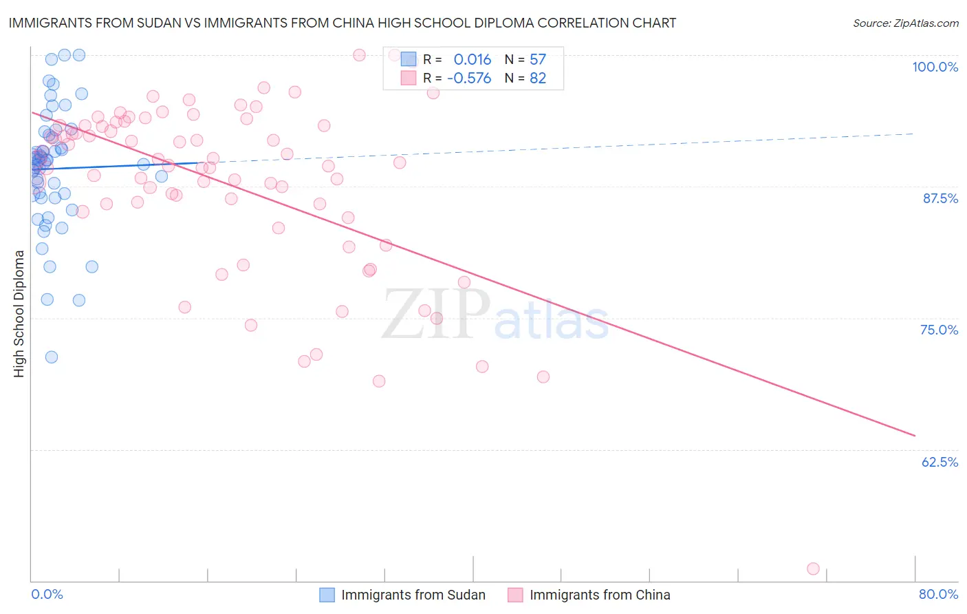Immigrants from Sudan vs Immigrants from China High School Diploma