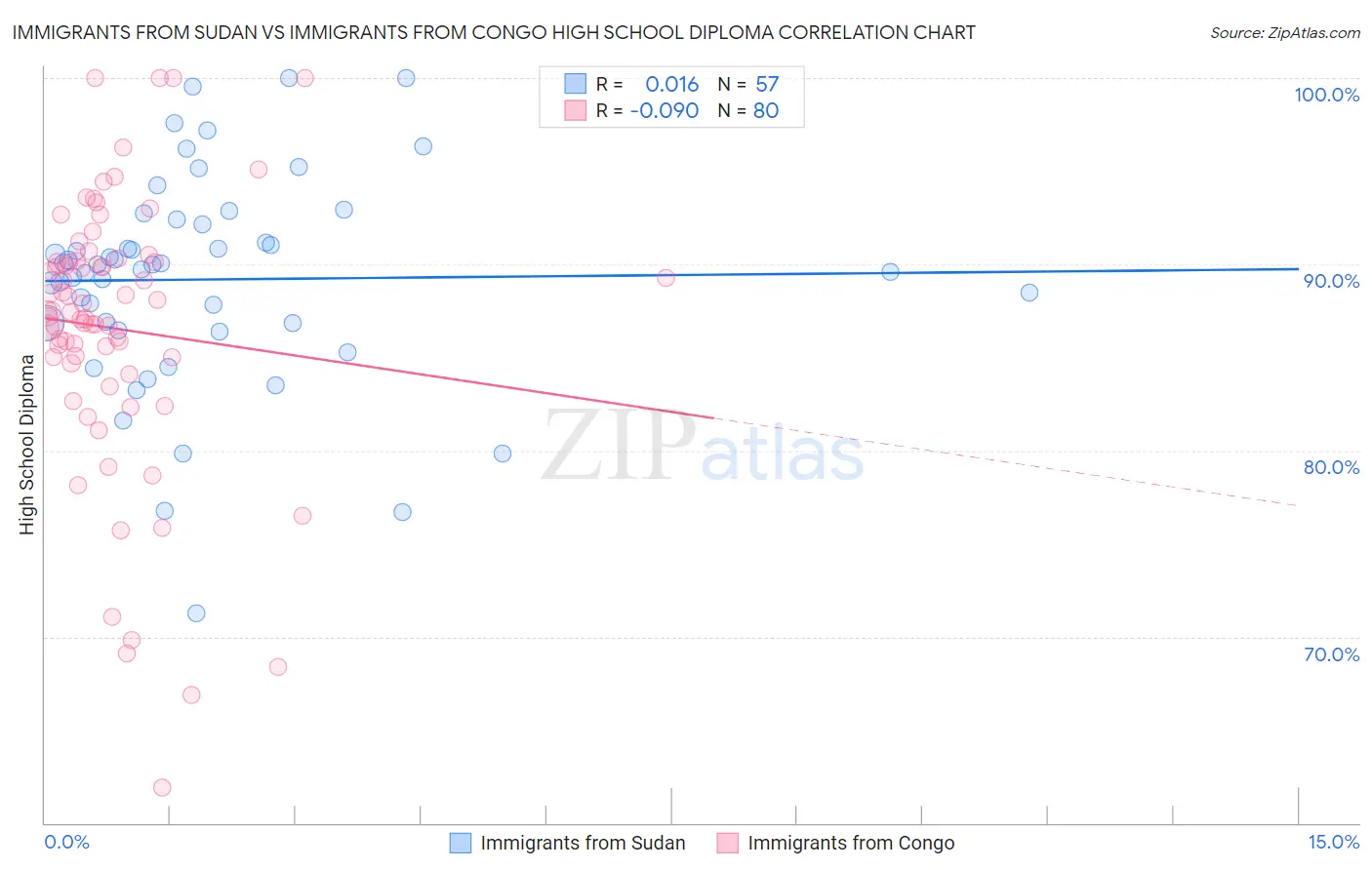 Immigrants from Sudan vs Immigrants from Congo High School Diploma