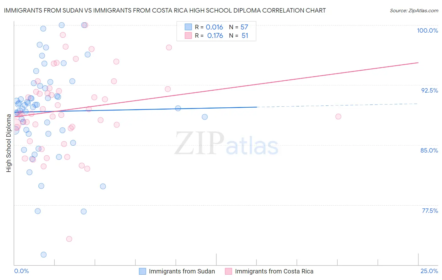 Immigrants from Sudan vs Immigrants from Costa Rica High School Diploma