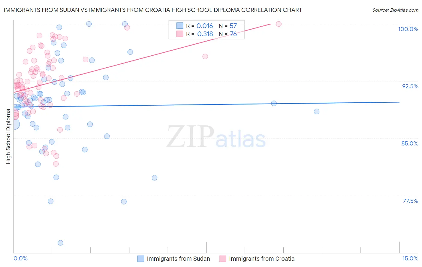 Immigrants from Sudan vs Immigrants from Croatia High School Diploma