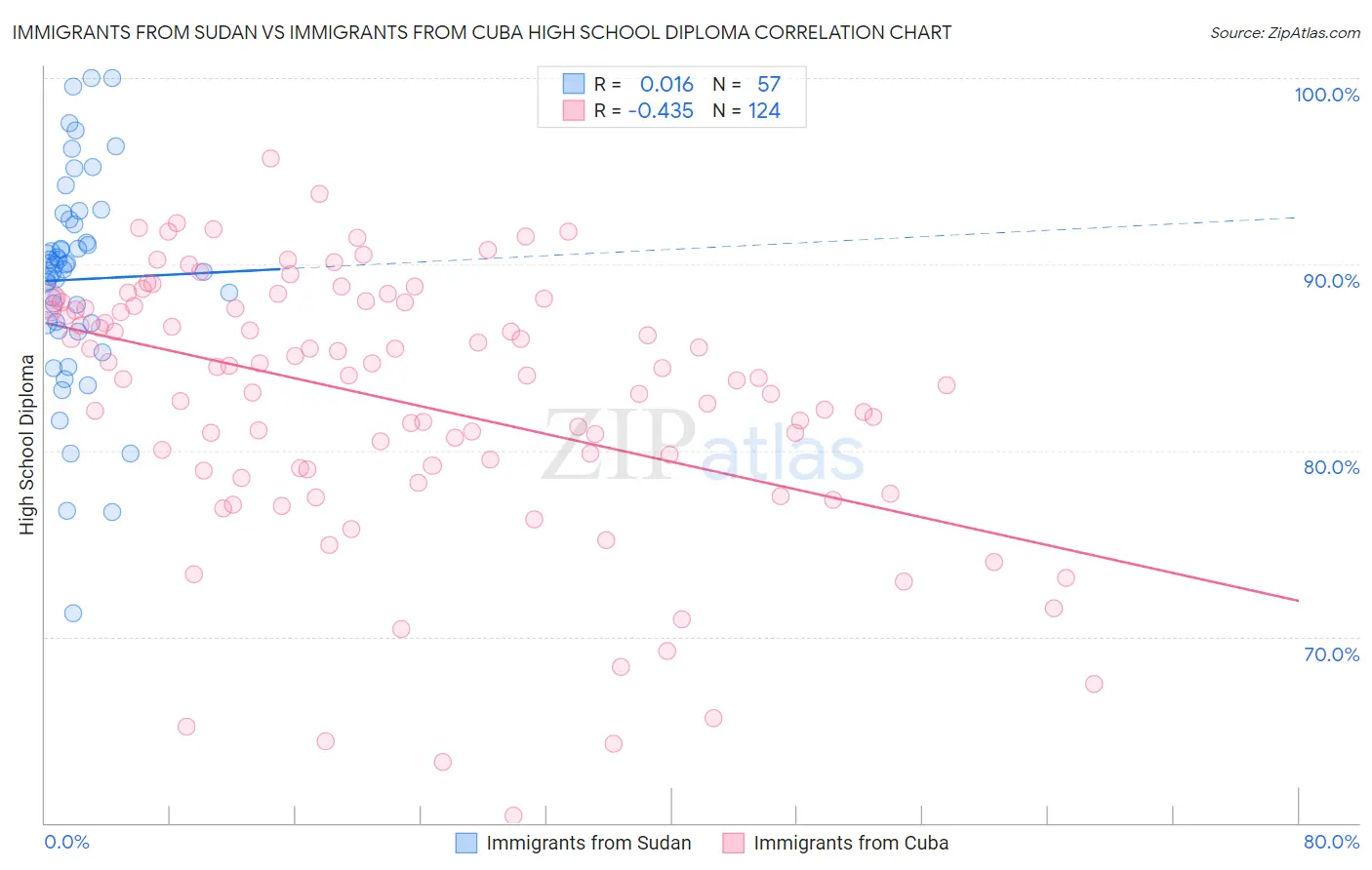 Immigrants from Sudan vs Immigrants from Cuba High School Diploma