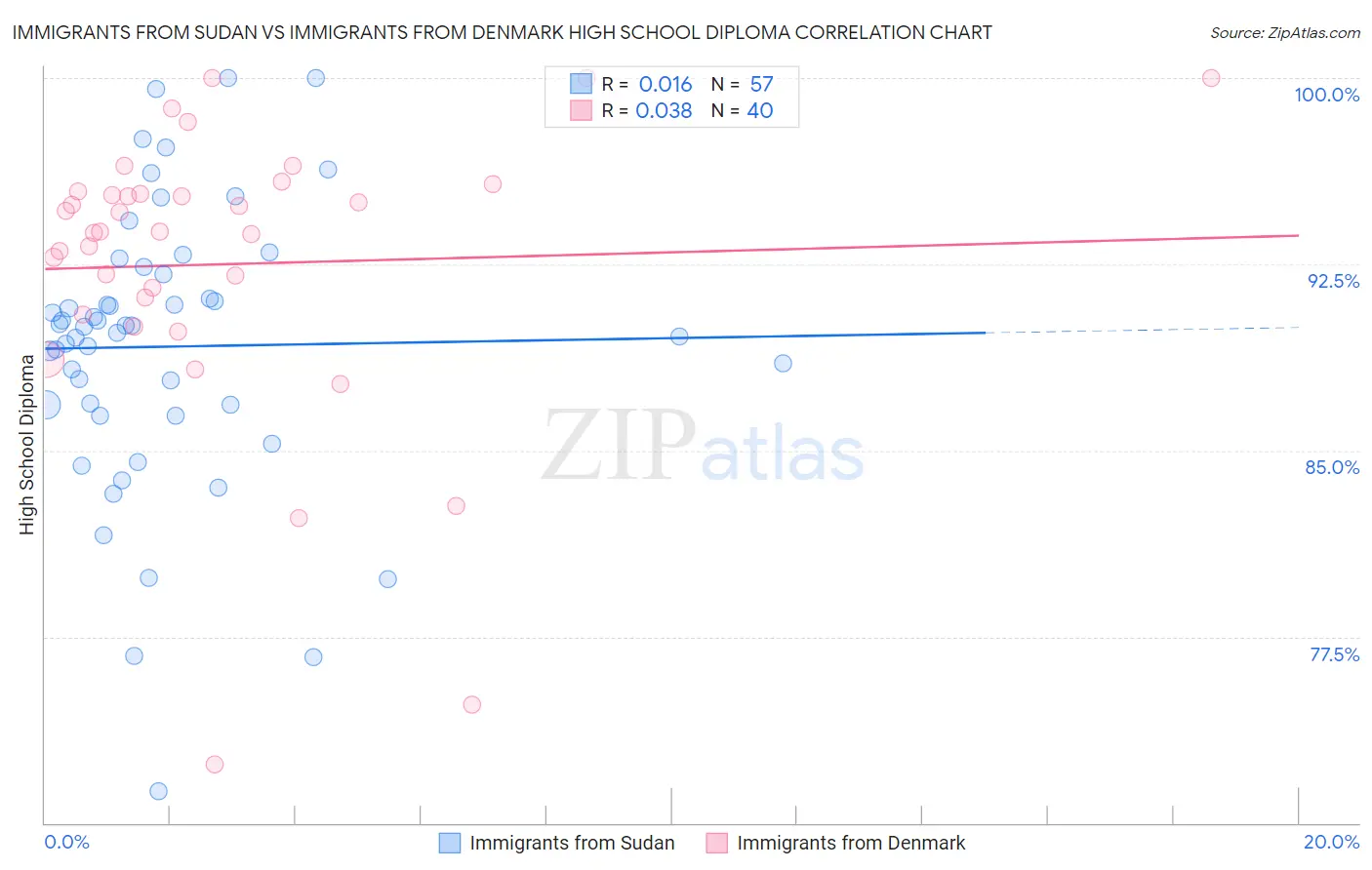 Immigrants from Sudan vs Immigrants from Denmark High School Diploma