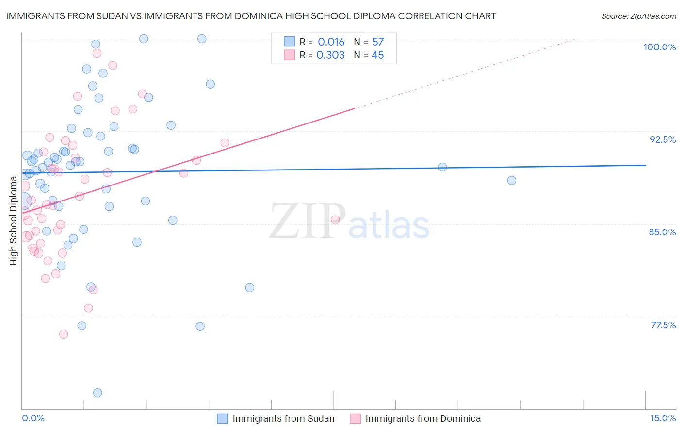Immigrants from Sudan vs Immigrants from Dominica High School Diploma