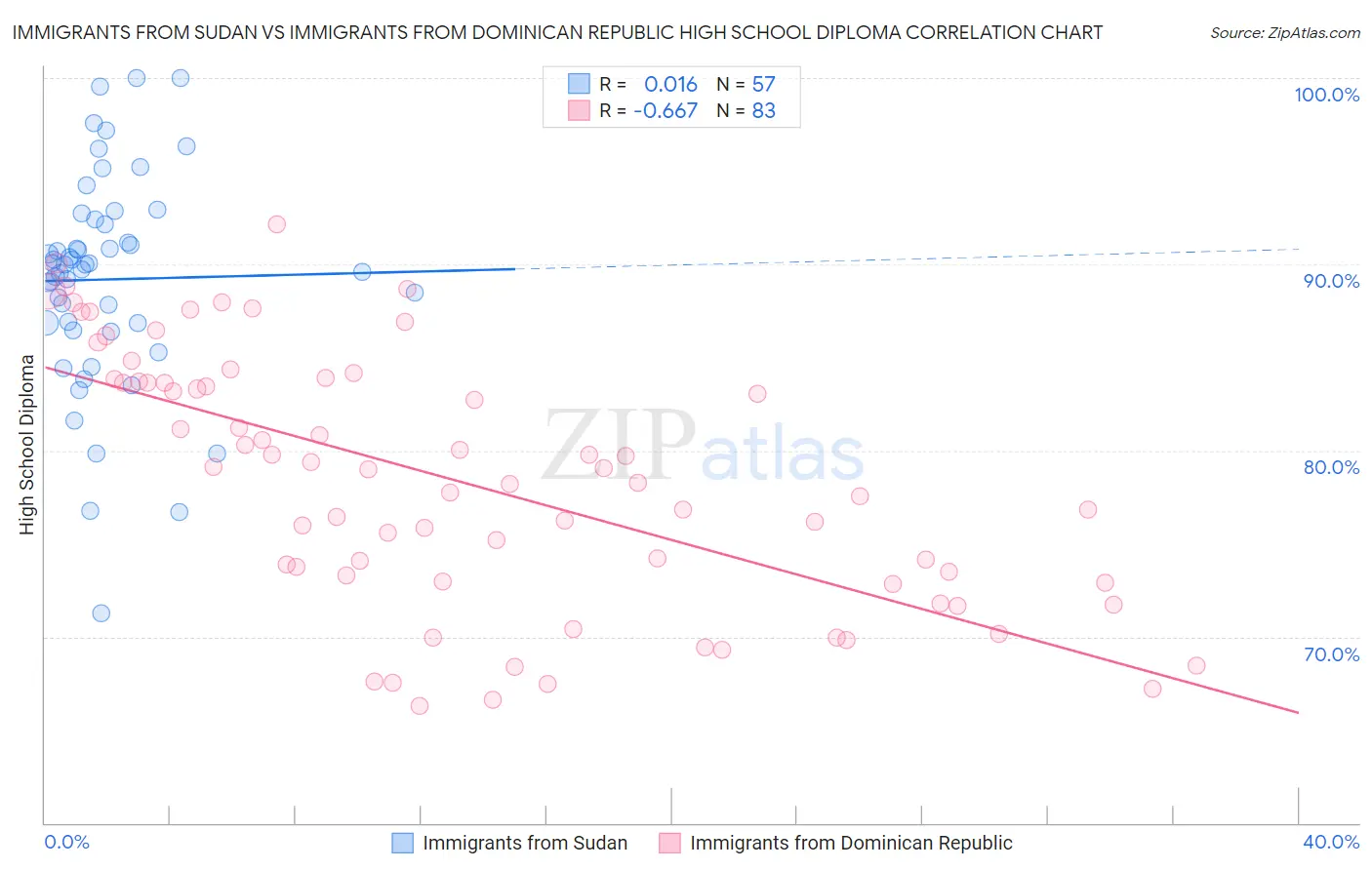Immigrants from Sudan vs Immigrants from Dominican Republic High School Diploma