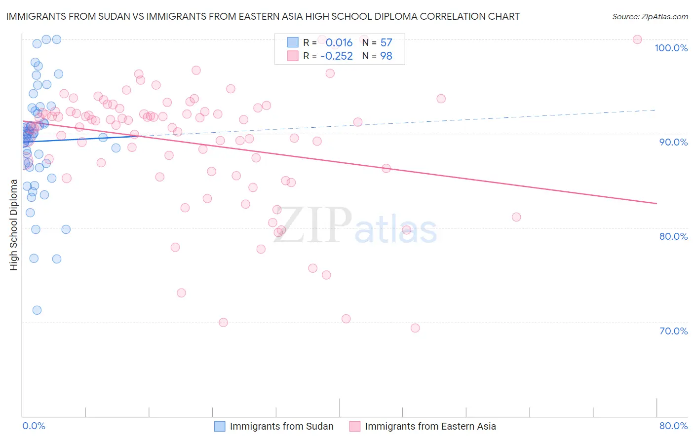 Immigrants from Sudan vs Immigrants from Eastern Asia High School Diploma