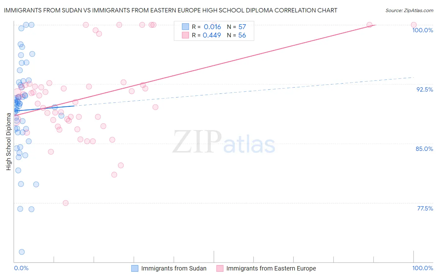 Immigrants from Sudan vs Immigrants from Eastern Europe High School Diploma